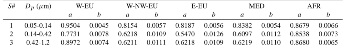Table 1. Coefficients a and b employed to correct for hygroscopic growth the DMA-derived aerosol size at Mt