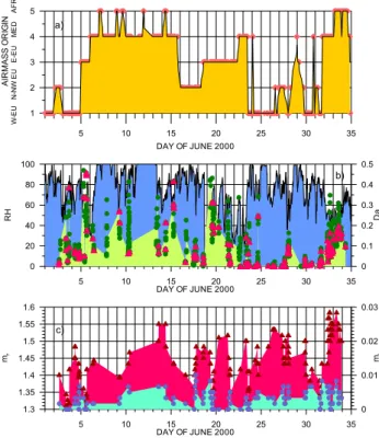 Fig. 4. Time evolution of: (a) origin of air masses arriving at Mt.