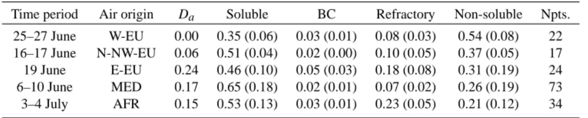 Table 2. Aerosol properties averaged over time periods when airmasses had homogeneous origin: 1) Aerosol depolarization D a plus average volume fraction (standard deviation in parentheses) of aerosol components: 1) Soluble; 2) Black Carbon, (BC); 3) Refrac