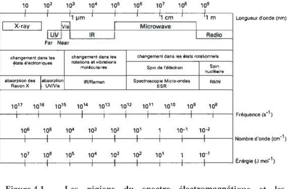 Figure 4.1  Les  reglOn s  du  spectre  électromagnétique  et  les  méthod es spectroscopiques  usuelles associées