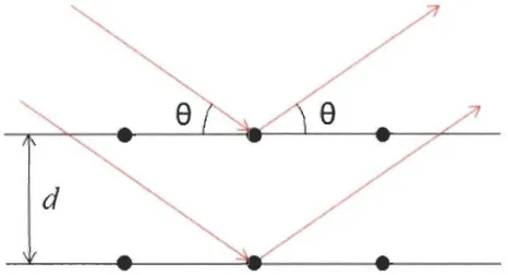 Figure 4.12  Loi  de  Bragg donnant  les  directions  où  les  interférences  sont constructrices 
