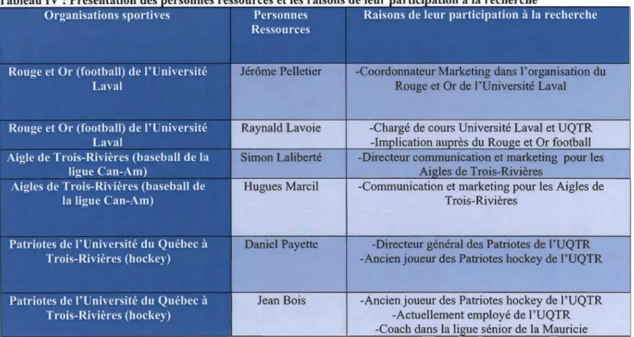 Tableau IV : Présentation des  ersonnes ressources et les  raisons de leur  .  ...  '