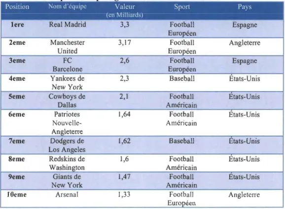 Tableau 1 -Les dix équipes, tout sport confondu,  qui ont la plus grande valeur dans le monde 