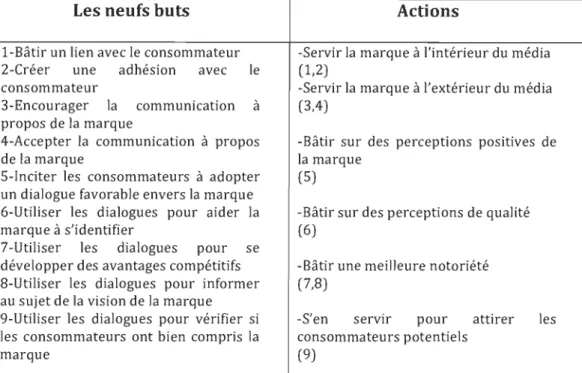 Tableau II - Les neufs buts sur ce que les marques qui utilisent les médias  sociaux doivent tenter d'atteindre 