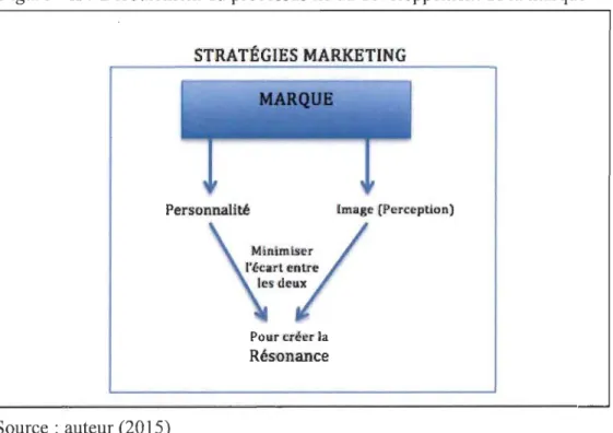 Figure  VII : Déroulement du  processus lié au développement de la marque 