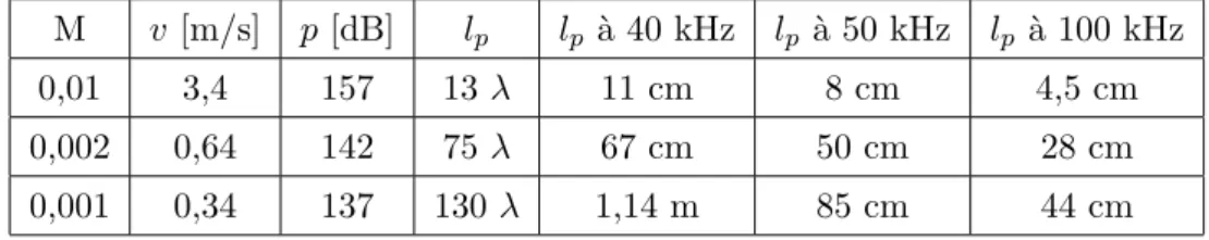Tab. 1.1 – Exemples de distances de non-linéarité, pour des valeurs de M et p données (v dépendant de M est donné à titre indicatif)