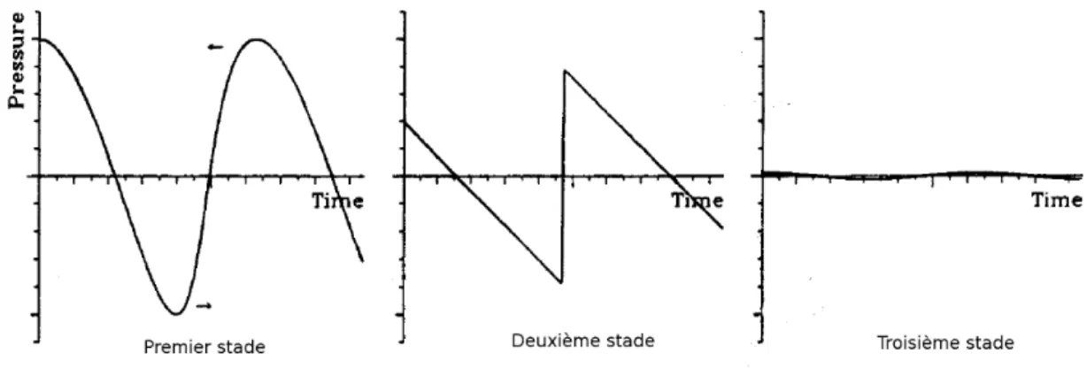 Fig. 1.1 – Évolution de la forme d’une onde sinusoïdale
