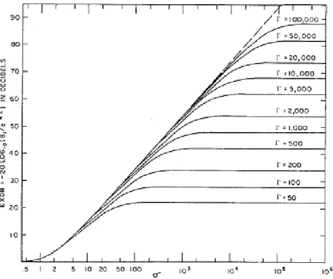 Fig. 1.2 – Atténuation « supplémentaire » pour une onde plane en fonction du nombre de Reynolds acoustique et de σ = z/l p .