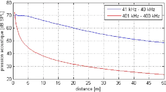 Fig. 1.3 – Niveau de l’onde démodulée à 1 kHz en fonction de la distance pour deux jeux d’ondes primaires de fréquences différentes (f a = 40 kHz, f b = 41 kHz et f a = 400 kHz, f b = 401 kHz), de niveau 130 dB SPL à 1 m, émises par une source plane circul