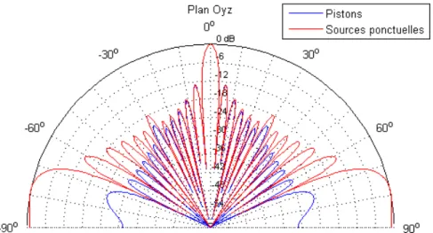 Fig. 2.10 – Comparaison de la directivité d’un réseau hexagonal de sources ponctuelles et d’un réseau de piston pour a ' λ/2 (réseau hexagonal 10×7 avec d x = 5 mm, d y = 8, 66 mm et f = 40 kHz.