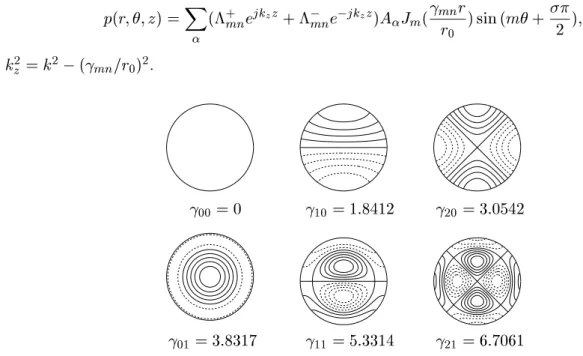 Fig. 1.5: Modes transversaux d'un guide de setion irulaire et valeurs de 