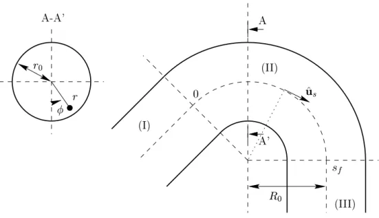 Fig. 3.1: Guide ourbe de setion irulaire et système de oordonnées.