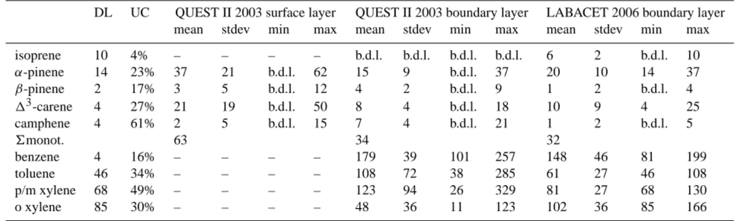 Table 4. Statistics of the average VOC concentrations in ppt v . Data of QUEST II 2003 represents measurements during 8 different flights and data of LABACET 2006 represents measurements during 5 different flights