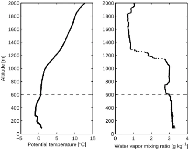 Fig. 4. Vertical profiles of potential temperature (left panel) and water vapor mixing ratio (right panel) on 13 March 2006