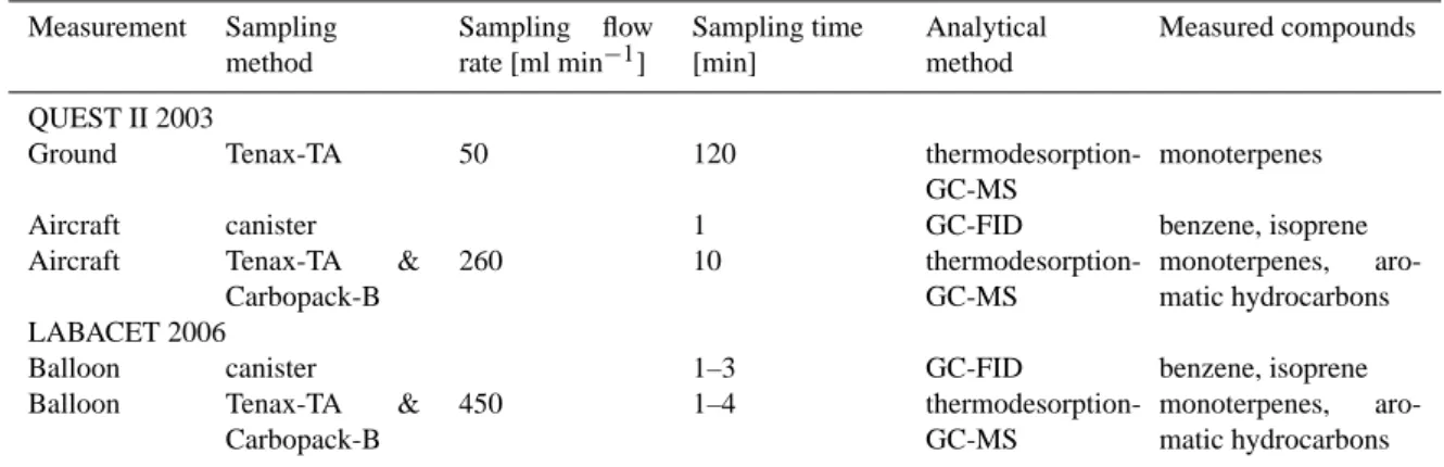 Table 3. A summary of sampling methods during the projects.