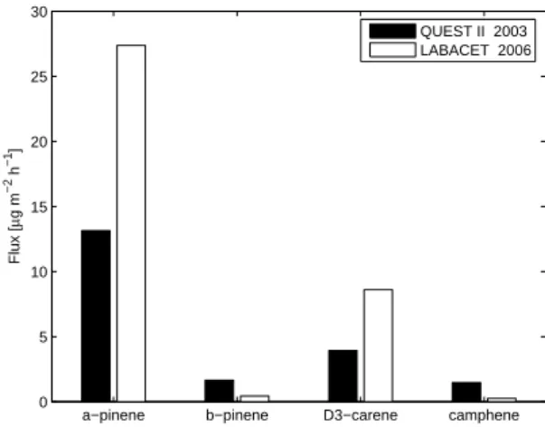 Fig. 8. Average fluxes of different monoterpene species during the two experiments. −10 −5 0 5 100102030405060708090100 Temperature [°C]Monoterpene flux [µg m−2 h−1] QUEST II 2003 LABACET 2006Fit Algorithm prediction