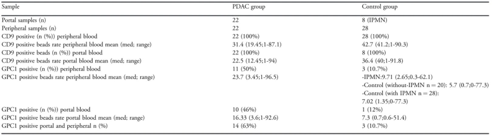 Figure 3. GPC1-positive exosomes partially identify PDAC patients.(A) Representative dot plots of PDAC and controls for the quantification of positive exosomes for the exosome specific marker CD9, and the GPC1 protein