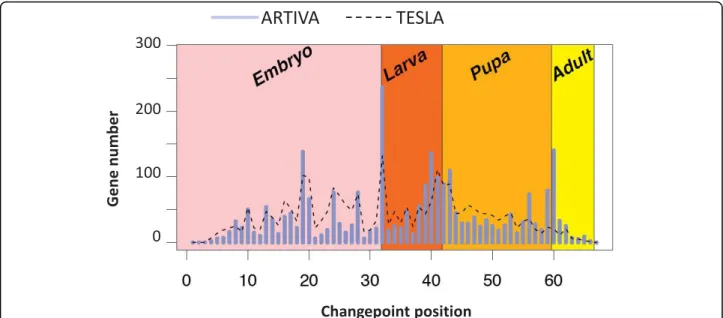 Figure 3 Changepoints of gene regulation networks across the Drosophila melanogaster development