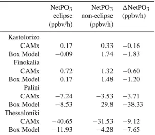 Table 5. Net O 3 chemical production (NetPO 3 =PO 3 -QO 3 ) at the four studied sites for eclipse and non-eclipse conditions over the time window of eclipse 09:30–12:00 UTC in CAMx and Box Model as well as their difference 1NetPO 3 between eclipse and  non