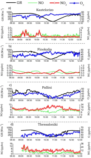 Table 1. Observations and simulations with CAMx of O 3 , NO 2 and NO averaged over the time window 09:30–12:00 UTC when the eclipse took place for the sites Kastelorizo, Finokalia, Pallini and Thessaloniki