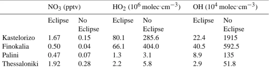 Table 3. Concentrations of NO 3 , HO 2 and OH for eclipse and non-eclipse conditions in box model simulations at the window of maximum solar obscuration (10:30–11:00 UTC) for the sites Kastelorizo, Finokalia, Pallini and Thessaloniki.