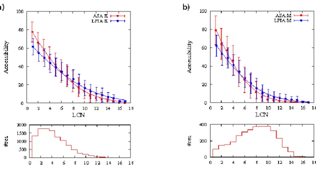 Figure 2. Mean accessible surface area (ASA) and mean Laguerre polyhedral interface area  (LPIA)  with  respect  to  the  Laguerre  contact  number  (LCN)