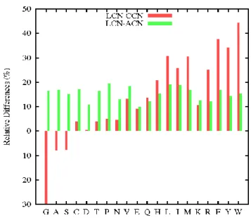 Figure 3. Discrepancies in relative mean contact number between the Laguerre and distance  methods