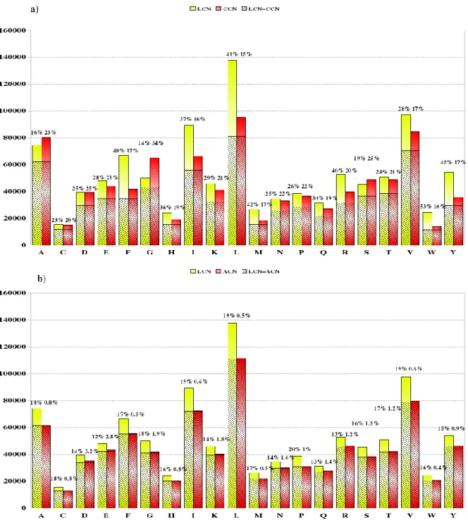 Figure 6. Contacts found in the Laguerre and distance-threshold methods. The total contact  numbers of each amino acid species, computed over the whole databank, are displayed as bar  graphs  for  a)  the  Laguerre  vs