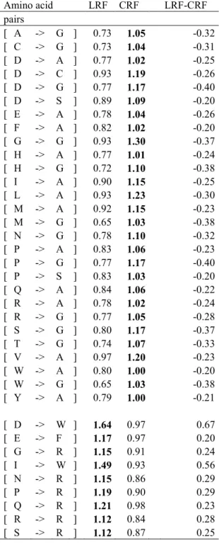 Table 2. Inversion cases in the comparison of LRF with CRF for the whole databank. 