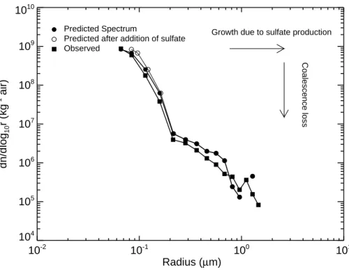 Fig. 3. ASASP aerosol size distribution of the spectra predicted due to mixing, predicted after addition of sulfate and observed