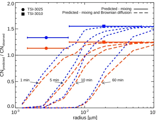 Fig. 4. The ratio of the predicted concentration of CN to the observed concentration. The ratio is shown for di ff erential concentrations measured by the TSI-3025 (r p ≥1.3 nm) and TSI-3010 probes (r p ≥6 nm)