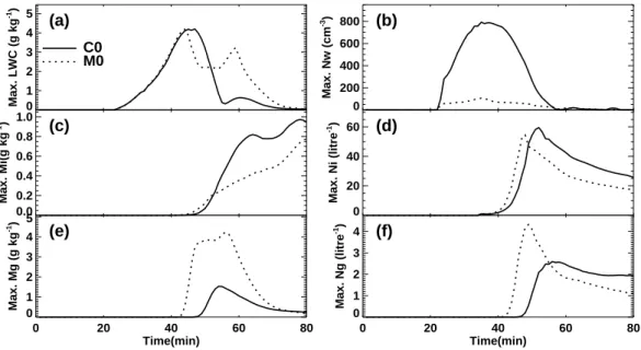 Fig. 4. The peak values of the number concentration and specific mass of drops, ice crystals, and graupel particles as a function of time in the reference cases C0 and M0.