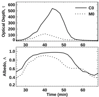 Fig. 5. Variation with time of the optical depth and albedo of cases C0 and M0.