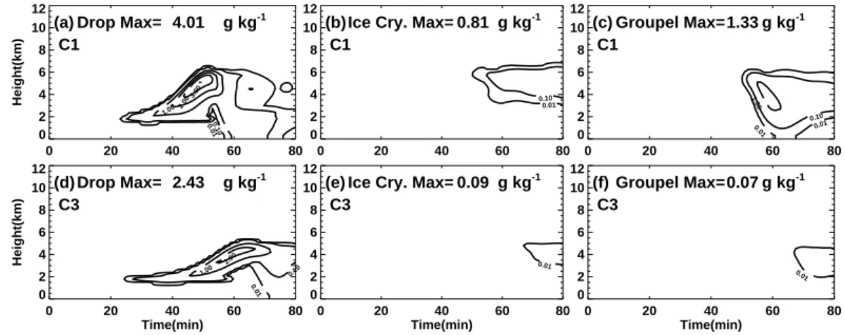 Fig. 8. The specific masses of drops, ice crystals, and graupel particles, at the main updraft core, as a function of time and altitude in cases C1 and C3.