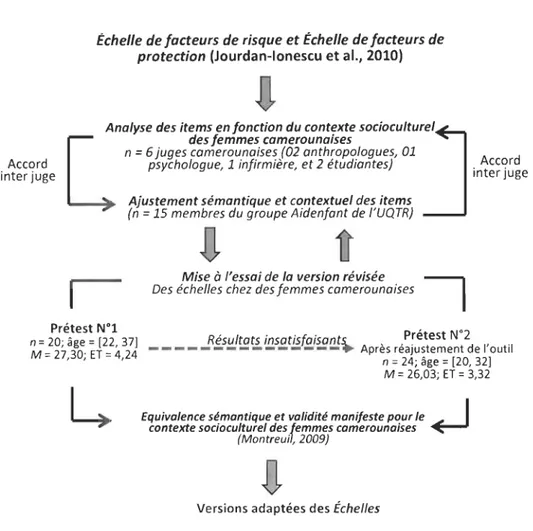 Figure  6.  Process us  d' adaptation  des  échelles  de  facteurs  de  nsque  et  facteurs  de  protection (Kimessoukié 2014)