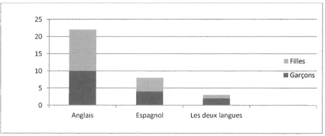 Figure  4 : Préférence de langue des élèves selon le genre. 