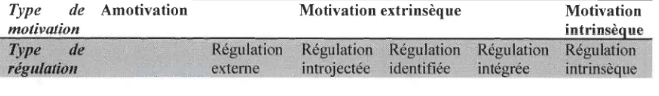 Figure 1 : Le continuum de l'autodétermination avec les types de motivation et les types  de régulation