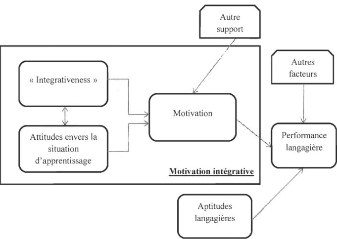 Figure  2 : Le modèle socio-éducatif de Gardner (2001). 