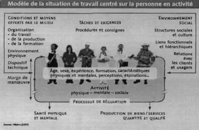 Figure  4.  Modèle de  la situation de travail, centré sur la personne en activité (St-Vincent  et al