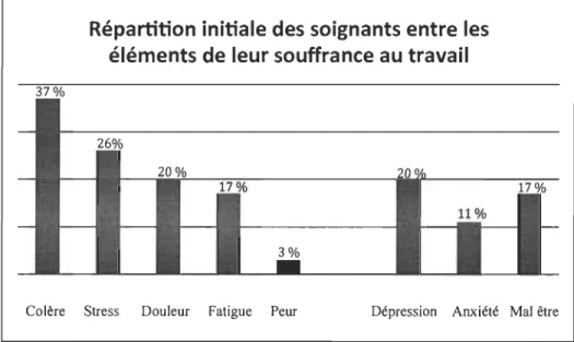 Figure  7.  Répartition  initiale  des  soignants,  entre  les  éléments  constitutifs  de  leur  souffrance au travail, dans des CHSLD en Abitibi-Témiscamingue (entretien individuel) 