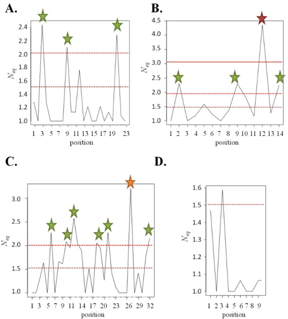 Figure 2. Amino acid N eq  distribution of the four 4 FRs. A. FR1, B. FR2, C. FR3 and D