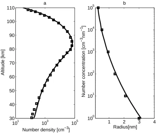 Fig. 2. Distributions of smoke particles as computed by the CARMA model using the same ablation profile and eddy diffusion as Hunten et al