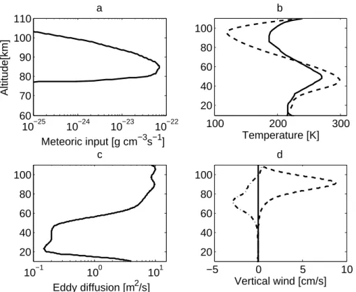 Fig. 3. Profiles used as model input, where the solid lines have been used to produce the reference profile; (a) the ablation profile, (b) temperature profiles (the solid line is from the U.S.