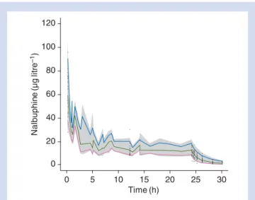 Table 5 presents (i) the simulation results for different ages and weights to obtain a target concentration of 12 mg litre 21 and (ii) context-sensitive decrement times for 20%, 50%, and 80% concentration decrement