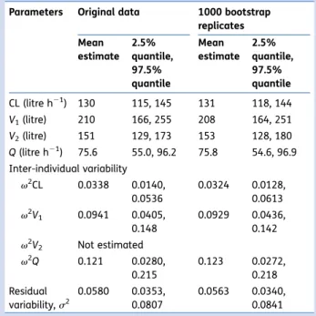 Table 6 Bootstrap validation of the estimated population pharmacokinetic parameters in the final model