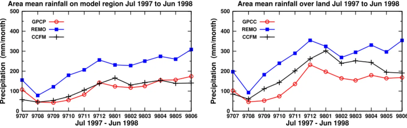 Fig. 2. Total precipitation for July 1997 to June 1998: (a) over the whole model domain from REMO, REMO-CCFM simulation and GPCP observations, (b) as (a) but only land grids and GPCC data.
