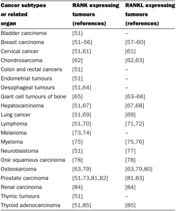 Table 1 RANK and RANKL expression in cancers