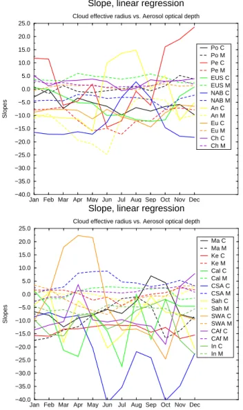Fig. 9. Slopes for the linear regression of Aerosol Optical Depth vs. Cloud Optical Depth for the 15 regions for both MODIS and CAM-Oslo.