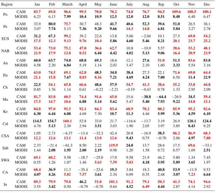 Table 2. Slopes for Aerosol Optical Depth (AOD) vs. Cloud Optical Depth (COD) for each region and each month of the year calculated based on 3 years of daily instantaneous values for the MODIS instrument and CAM-Oslo