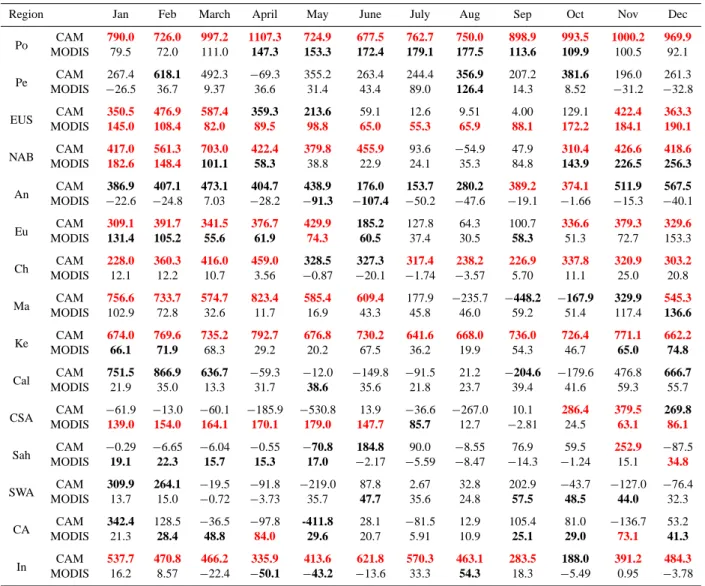 Table 3. Slopes for Aerosol Optical Depth (AOD) vs. Cloud Liquid Water Path (LWP) for each region and each month of the year calculated based on 3 years of daily instantaneous values for the MODIS instrument and CAM-Oslo